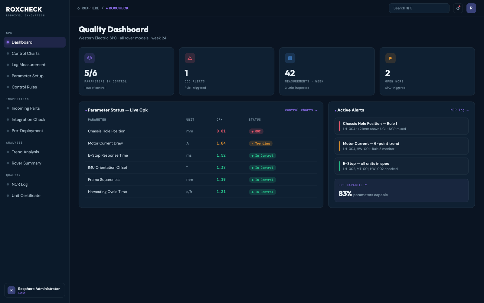 RoxCheck dashboard — Quality under statistical control — end to end.