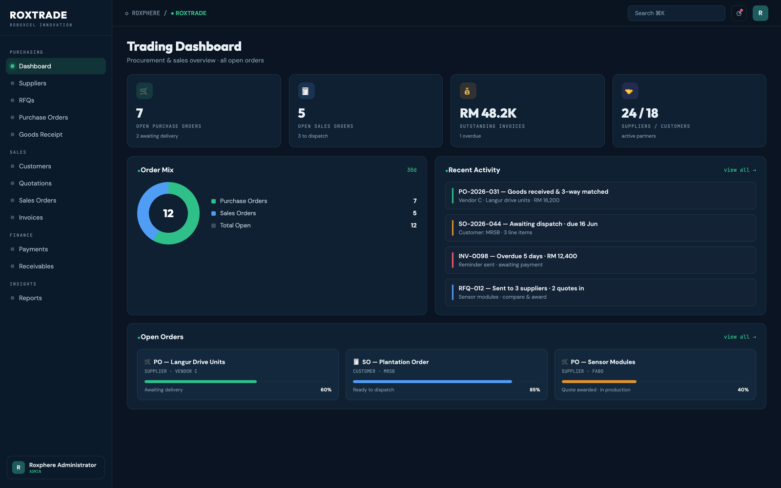 RoxTrade dashboard — The commercial layer — procurement and sales, end to end, in one place.